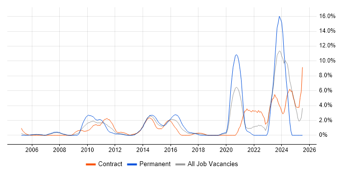 Job vacancy trend for OOP in Staines