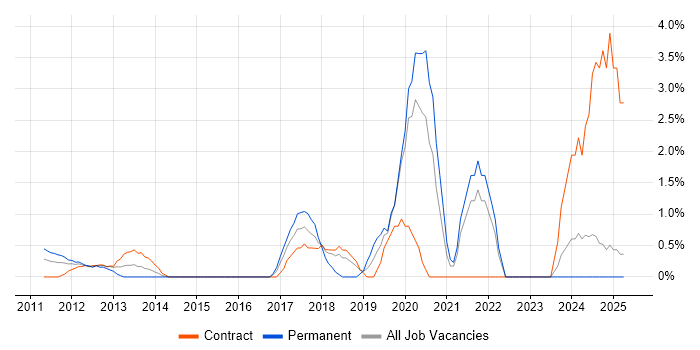 Job vacancy trend for OpenGL ES in Staines