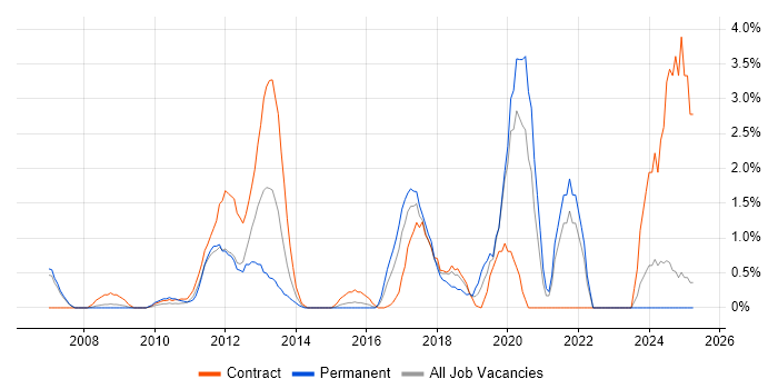 Job vacancy trend for OpenGL in Staines