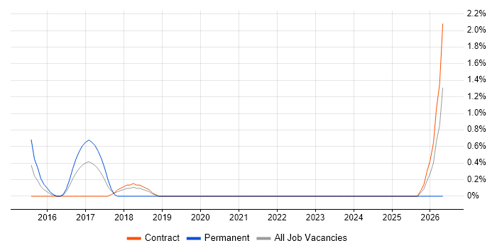 OpenID job vacancy trend in Staines