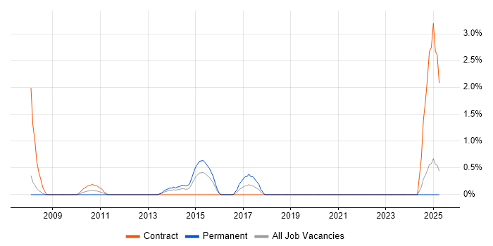 Job vacancy trend for Oracle Certification in Staines