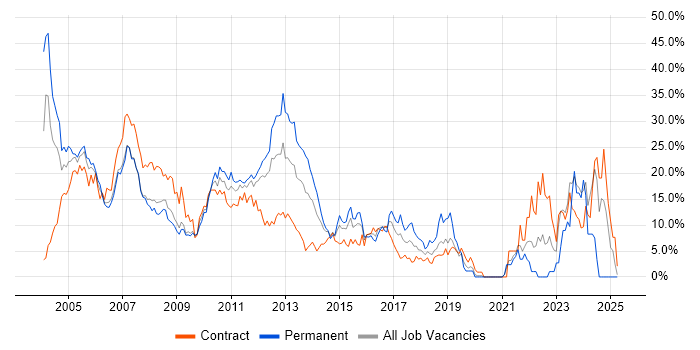 Job vacancy trend for Oracle in Staines