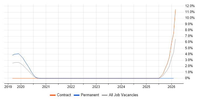 Order to Cash job vacancy trend in Staines
