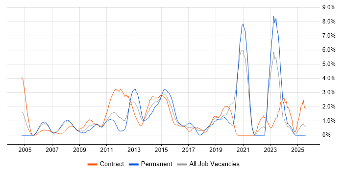 Job vacancy trend for Organisational Skills in Staines