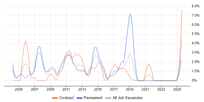 Job vacancy trend for People Management in Staines