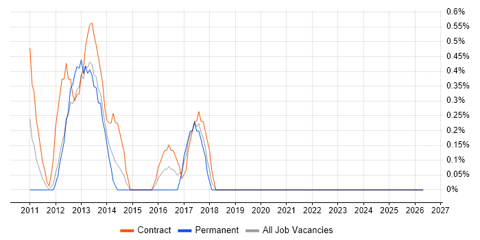 Performance Measurement job vacancy trend in Staines