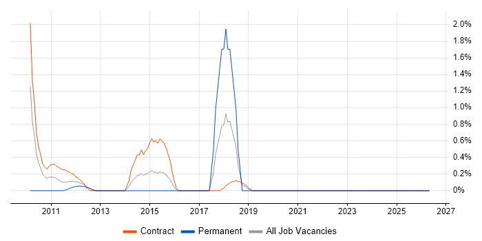 Performance Metrics job vacancy trend in Staines