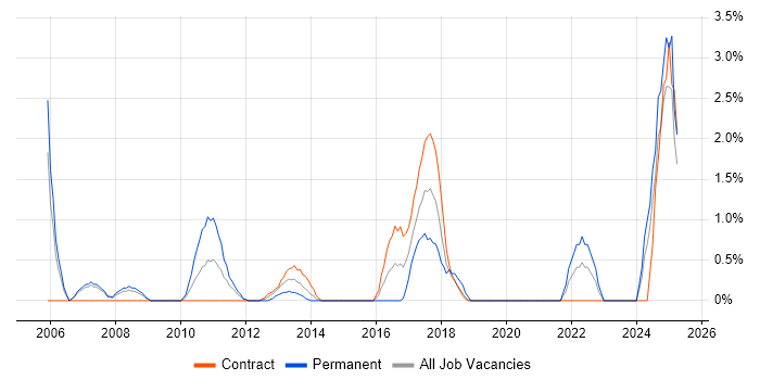 Job vacancy trend for Performance Optimisation in Staines