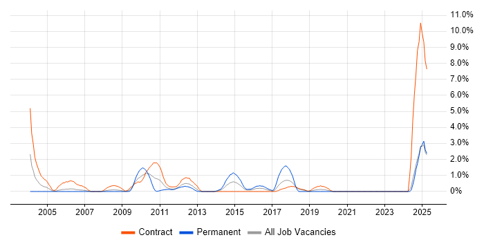 Job vacancy trend for Performance Testing in Staines