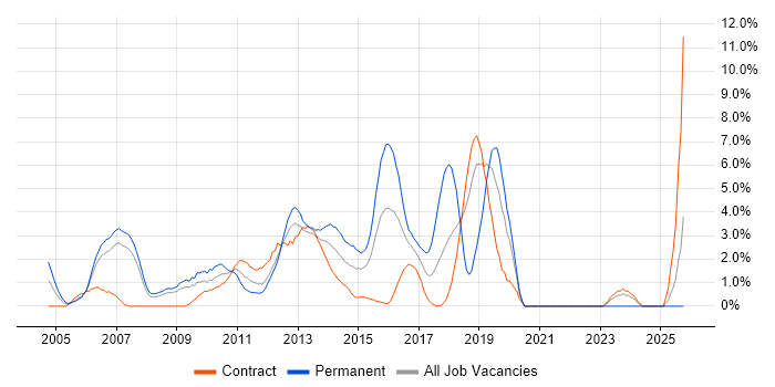 Performance Tuning job vacancy trend in Staines