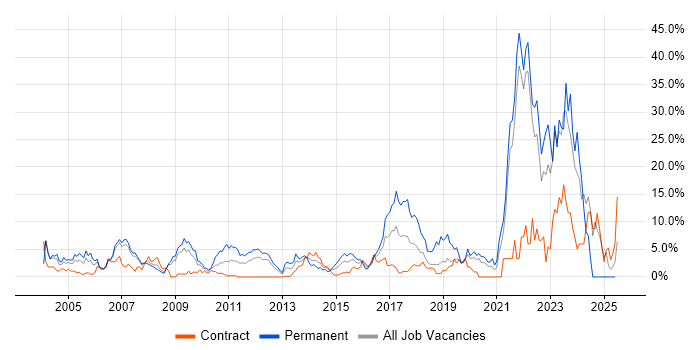 Job vacancy trend for Perl in Staines