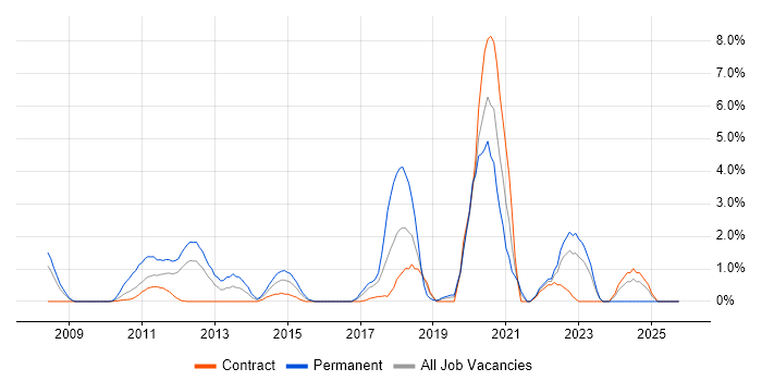 PhD job vacancy trend in Staines