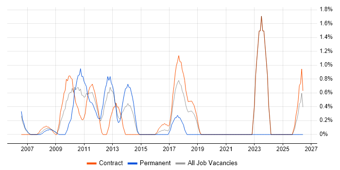 Planning and Forecasting job vacancy trend in Staines