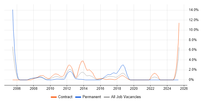 Job vacancy trend for PMP in Staines