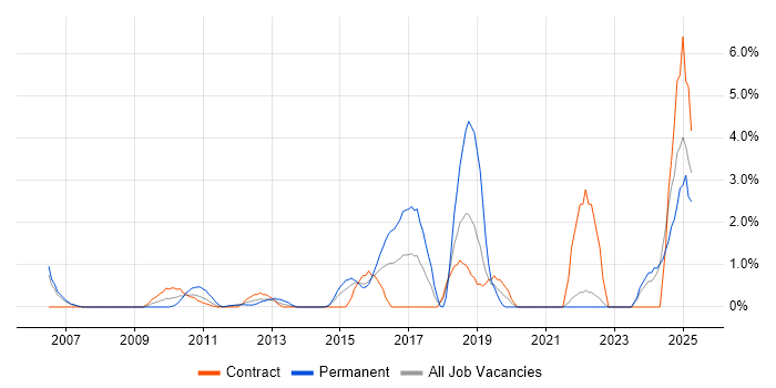 Job vacancy trend for PostgreSQL in Staines