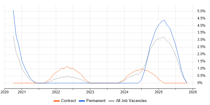 Power Automate job vacancy trend in Staines