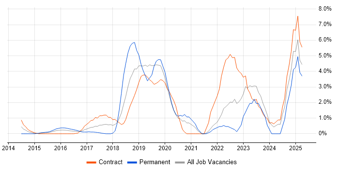 Job vacancy trend for Power BI in Staines Job vacancy trend for Power BI in Staines