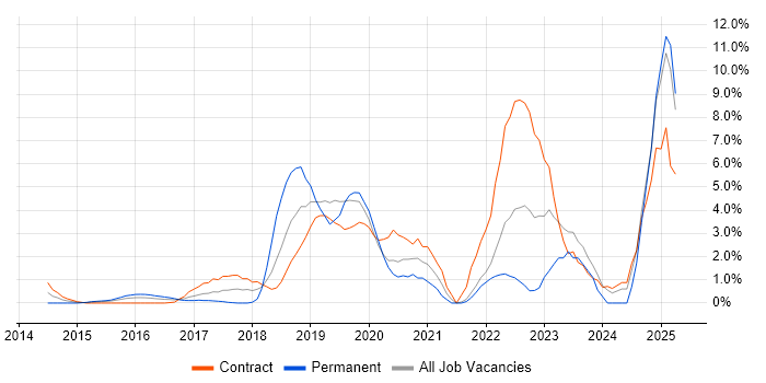 Job vacancy trend for Power Platform in Staines