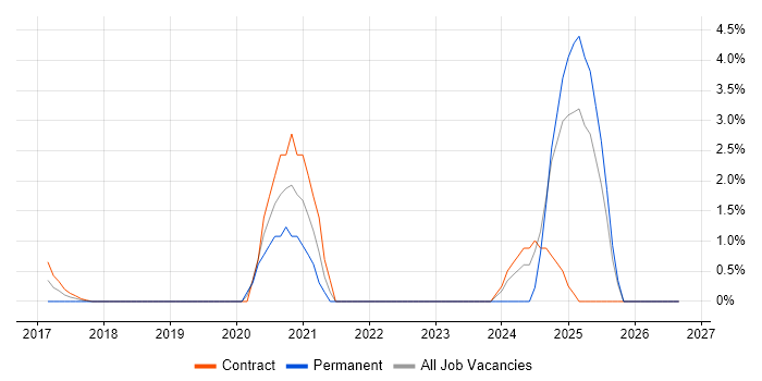 PowerApps job vacancy trend in Staines