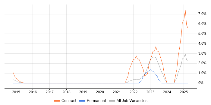 Job vacancy trend for Predictive Analytics in Staines