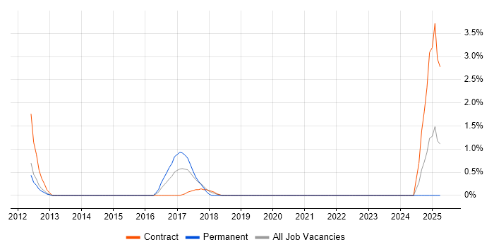 Job vacancy trend for Predictive Modelling in Staines