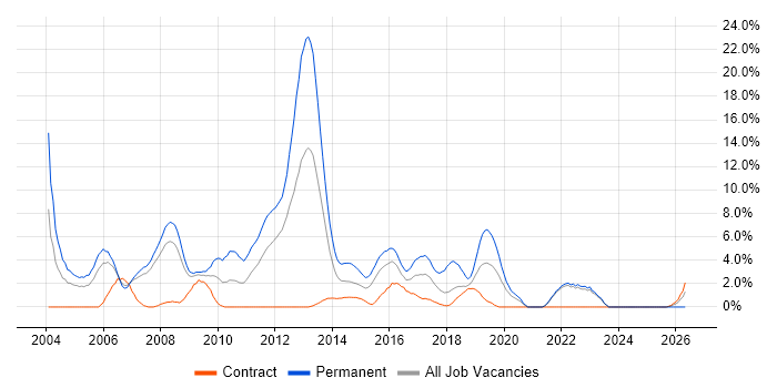 Presales job vacancy trend in Staines
