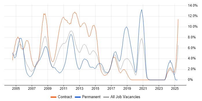 Job vacancy trend for PRINCE2 in Staines