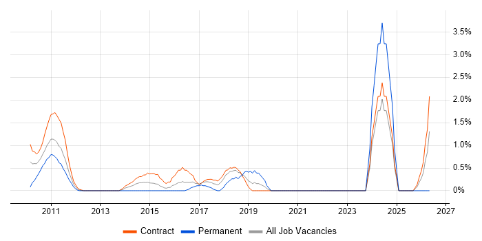 Product Backlog job vacancy trend in Staines