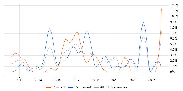 Product Ownership job vacancy trend in Staines