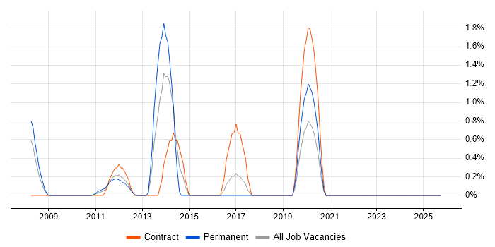 Product Requirements job vacancy trend in Staines