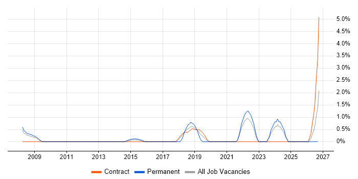Product Vision job vacancy trend in Staines