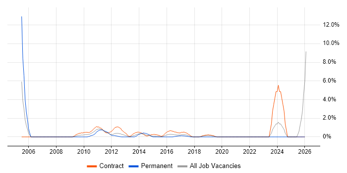 Programme Delivery job vacancy trend in Staines