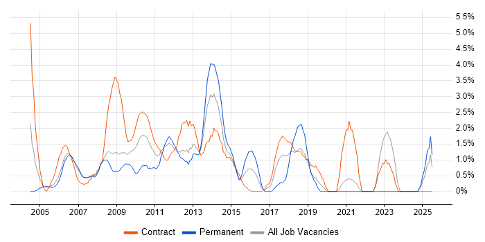 Job vacancy trend for Programme Management in Staines Job vacancy trend for Programme Management in Staines