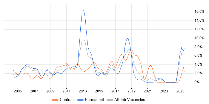 Job vacancy trend for Project Delivery in Staines