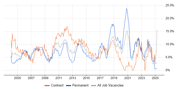 Job vacancy trend for Project Management in Staines Job vacancy trend for Project Management in Staines