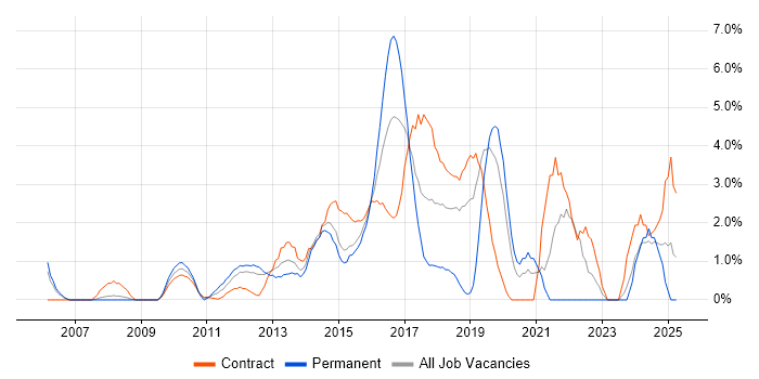 Job vacancy trend for Prototyping in Staines