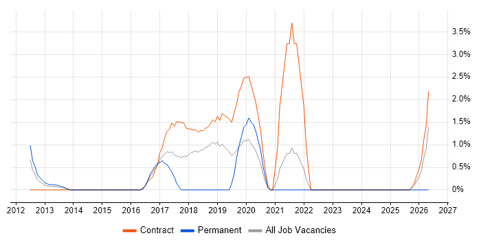 Psychology job vacancy trend in Staines