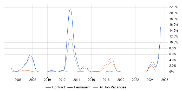 Job vacancy trend for Public Sector in Staines Job vacancy trend for Public Sector in Staines