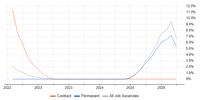 Job vacancy trend for PySpark in Staines