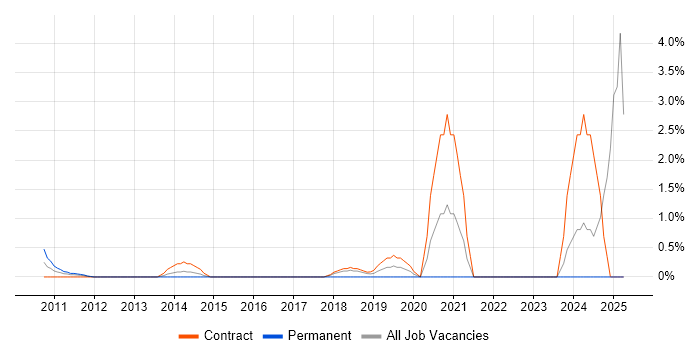 Job vacancy trend for Python Engineer in Staines