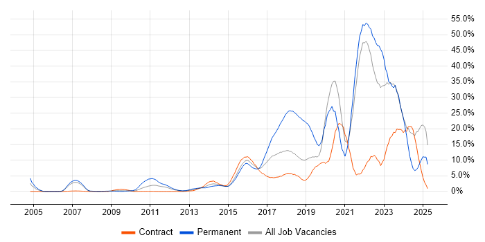 Job vacancy trend for Python in Staines Job vacancy trend for Python in Staines