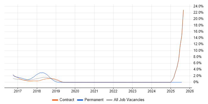 Job vacancy trend for QA Automation in Staines