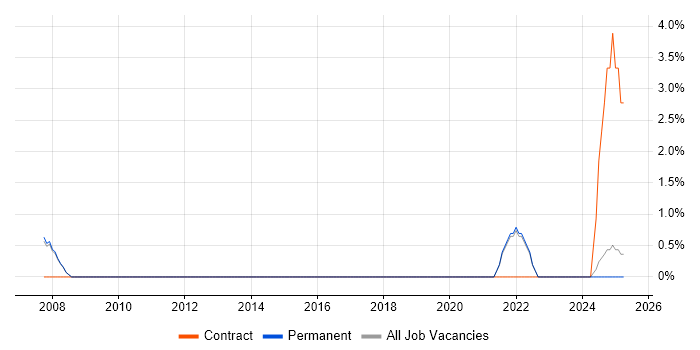 Job vacancy trend for QA Leader in Staines