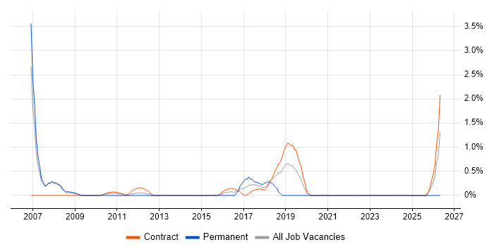 QA Tester job vacancy trend in Staines