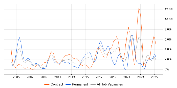 Job vacancy trend for QA in Staines