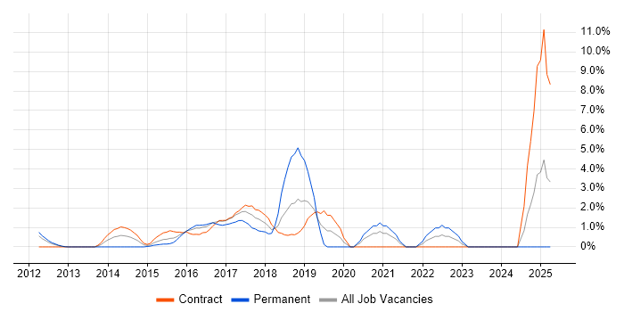 Job vacancy trend for R in Staines
