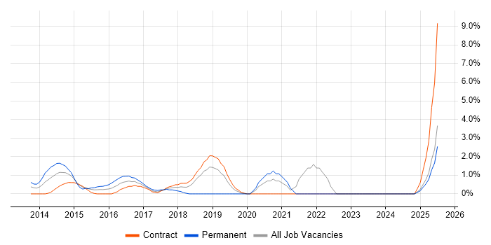 Job vacancy trend for Rapid Prototyping in Staines Job vacancy trend for Rapid Prototyping in Staines