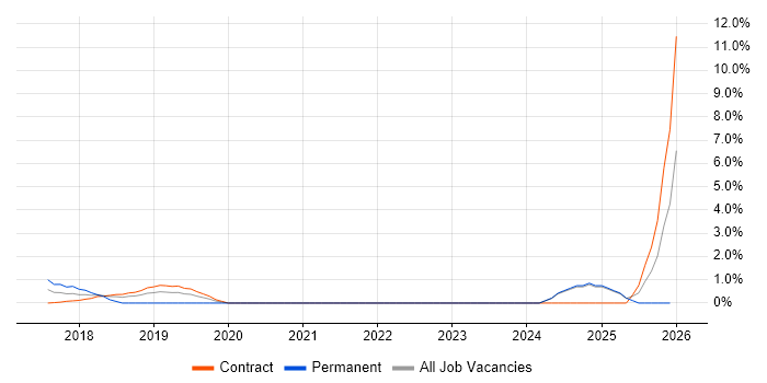 RBAC job vacancy trend in Staines