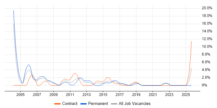 RDBMS job vacancy trend in Staines
