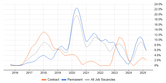 Job vacancy trend for React in Staines Job vacancy trend for React in Staines